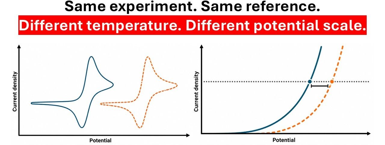 The effect of temperature on reference electrode potential